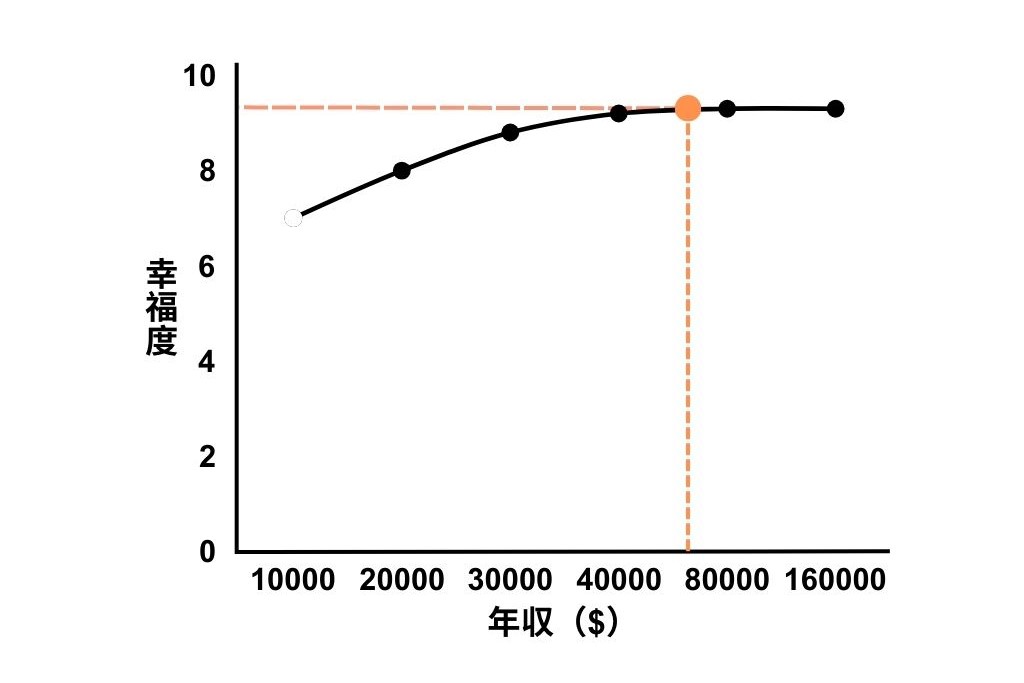 年収と幸福度の関係性。