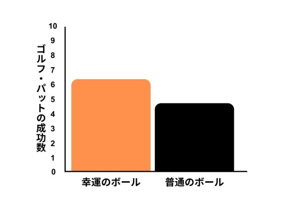 実験の結果を改変。