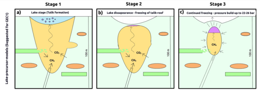 左：湖がある時はガスが湧出できた、中央：水が干上がり永久凍土の蓋ができる、左：ガスが溜まる（ピンク）