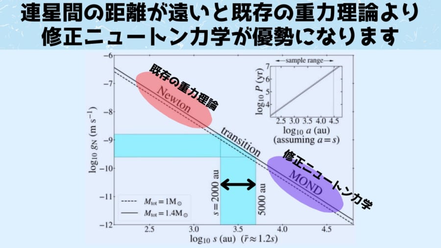 2000auから5000auを境に標準的な重力理論は成り立たなくなっていきます