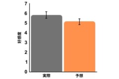 実験の結果の改変。