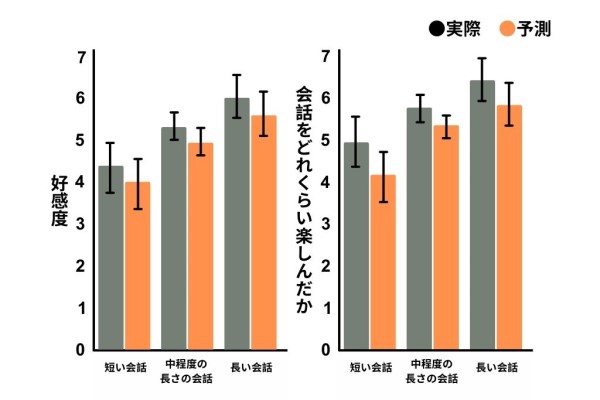 実験の結果を改変。