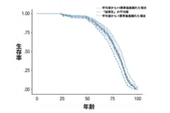 実験の結果を改変。第三者からの「誠実性」の評価と生存率の関係性を示した。平均より「誠実性」が高いと生存率が高くなる。