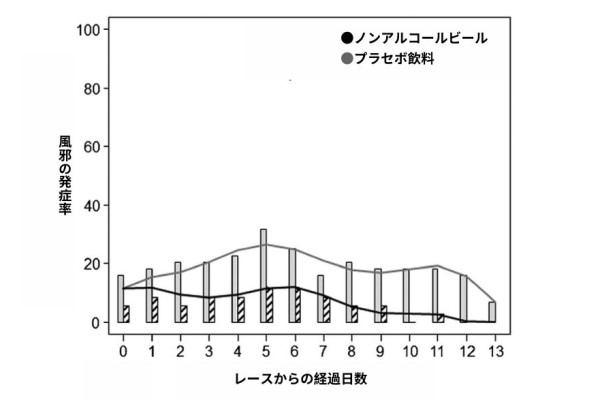 実験の結果。