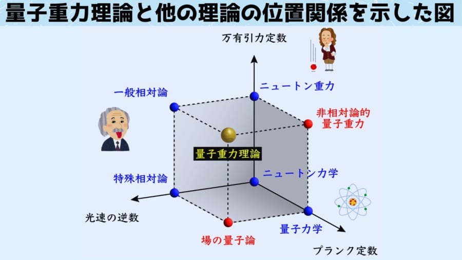 量子重力理論と他の理論の関係