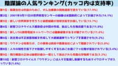 最近流行っている陰謀論10個のランキングを発表します