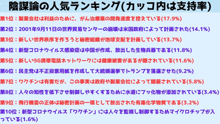 最近流行っている陰謀論10個のランキングを発表します