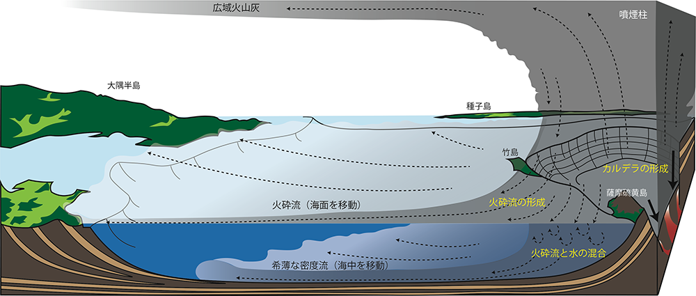 カルデラ噴火に伴う火砕流と海中に形成される密度流の概念図