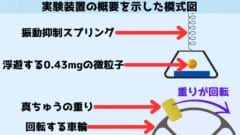 0.43ミリグラムの物体が発する「重力」の測定に成功！