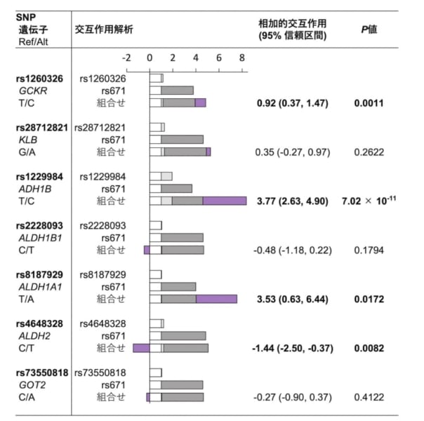 食道がんリスクと関連する遺伝子もあった