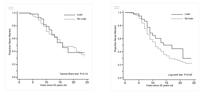 貸与奨学金の受給と未婚確率との関係性（左が男性、右が女性）