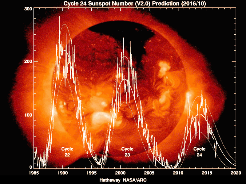 太陽活動周期は、太陽の活動が最も小さくなる「太陽極小期」で区切られる