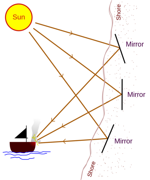 城塞に設置した鏡で太陽光を集光し、敵船に火をつける