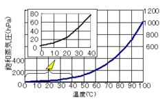 飽和水蒸気圧曲線