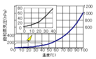 飽和水蒸気圧曲線