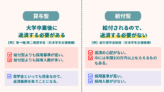 「貸与型」と「給付型」の違い