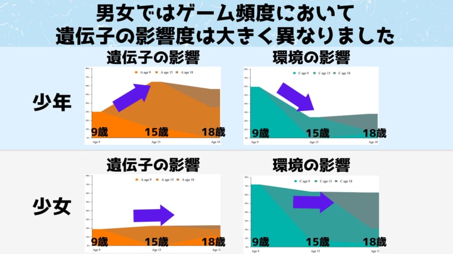 ゲーム好きになる「ゲーマー遺伝子」が存在すると判明！