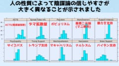 陰謀論を信じやすい性質があることがわかります