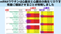 mRNAワクチンは特に心筋症と心膜炎のリスクが高まった