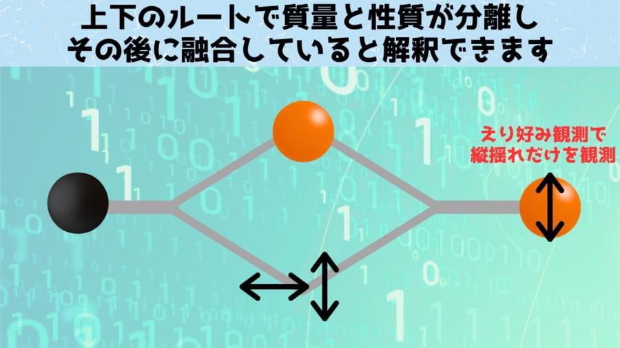 粒子の性質をその質量から分離する量子実験「量子チェシャネコ」