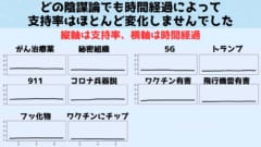 陰謀論の支持率は時間が経過してもほとんどかわりません