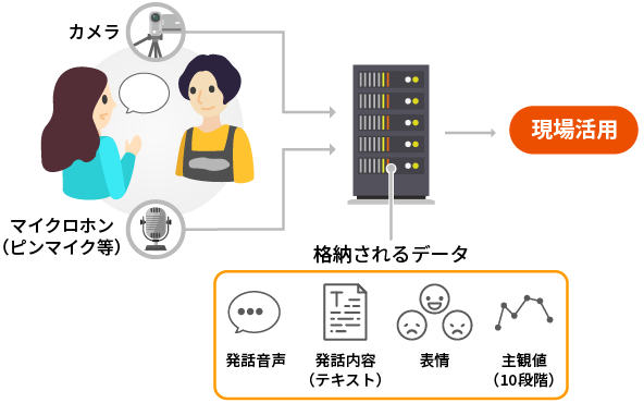 接客支援AIの構成例