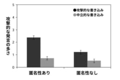 実験の結果。