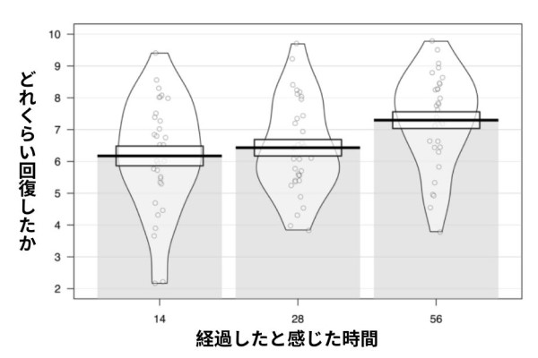 実験の結果を改変。