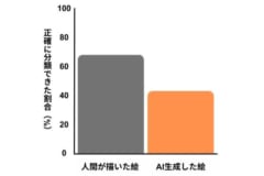 実験の結果を改変。