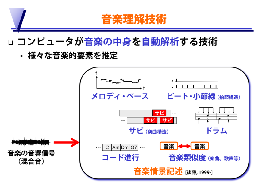 コンピュータが音楽の中身を自動解析する「音楽理解技術」