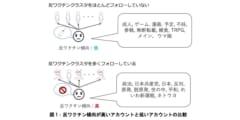 分析1: 反ワクチン傾向が高いアカウントは政治的関心が高い