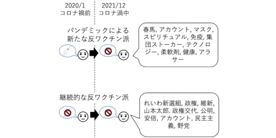 分析2: 新たに高い反ワクチン的傾向を持つよアカウントは、スピリチュアル傾倒がみられる（図の上）