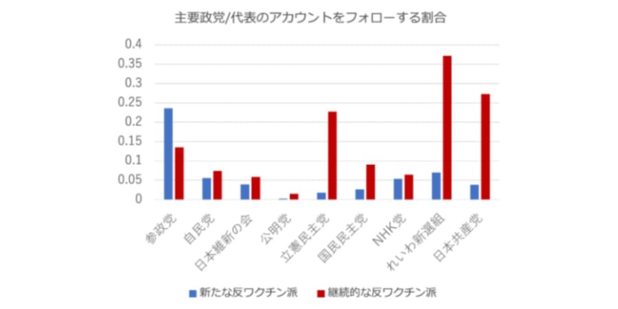 分析3: 新たなワクチン反対派は参政党への支持の割合が高い