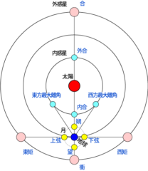 最大離角