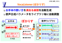 ぼかりすが人間の歌声をお手本にVOCALOIDの歌声合成パラメータを自動調整する流れ