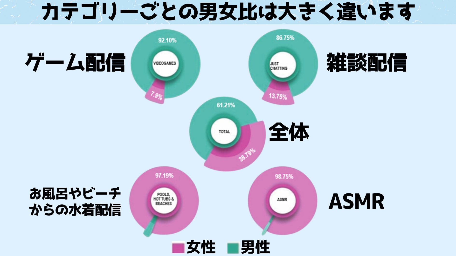 カテゴリごとの男女比が大きく違う