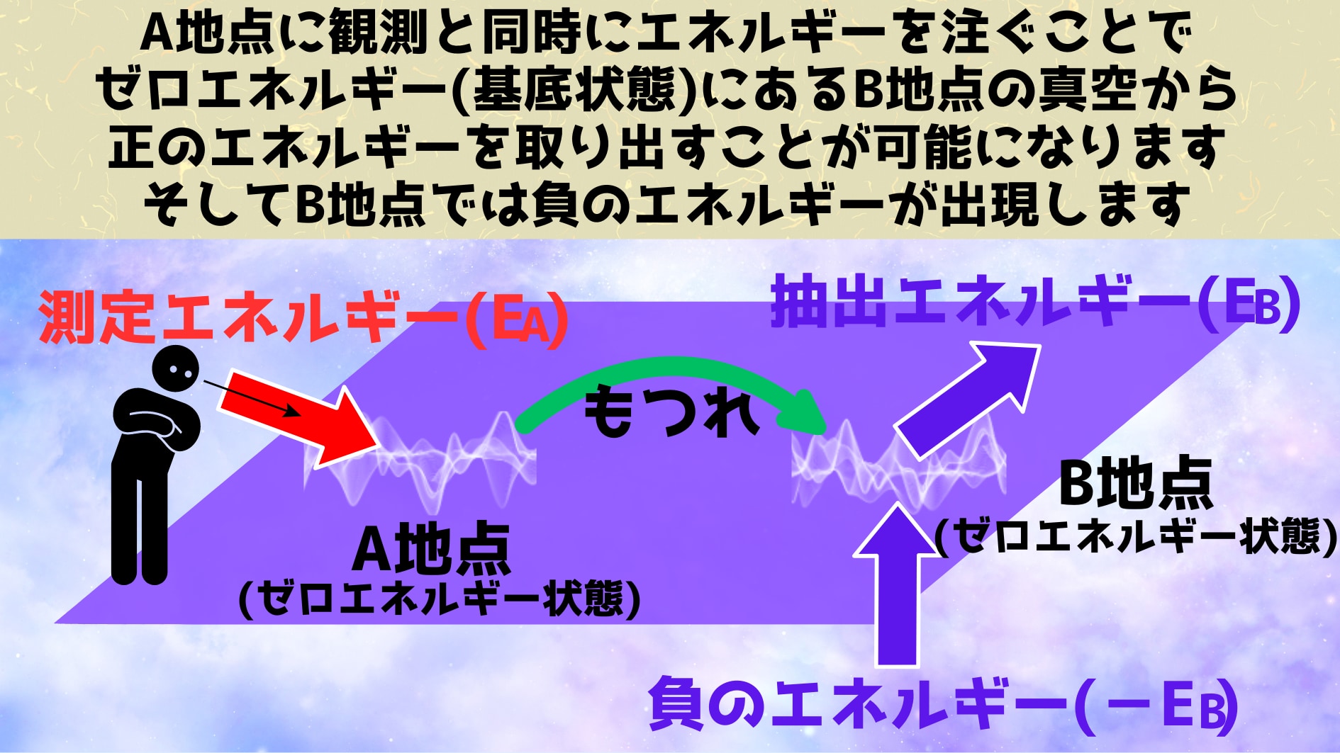 もうそれ以上下がらない基底状態からエネルギーが取り出されると、場には負のエネルギーが出現します