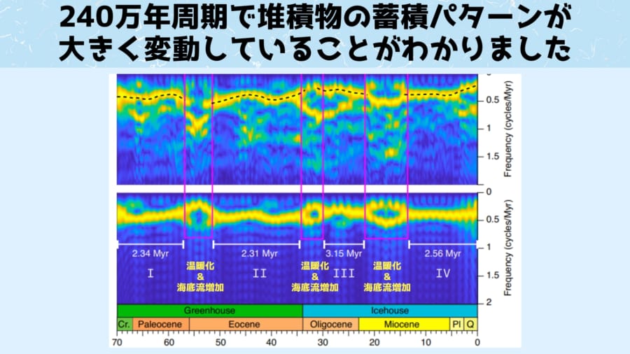 240万年の周期で地球の海底はかき乱されていました