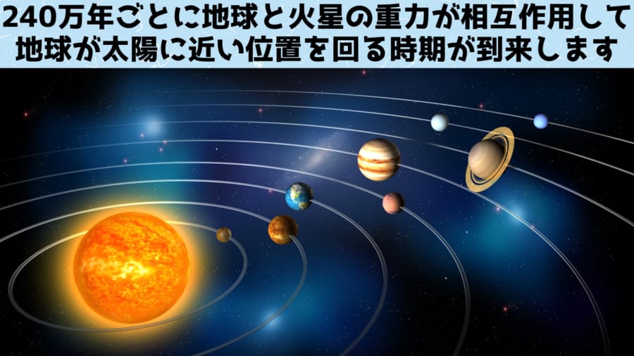 ミランコビッチサイクルとは異なる超長期のサイクルが、主に地球と火星の重力相互作用によって発生しています