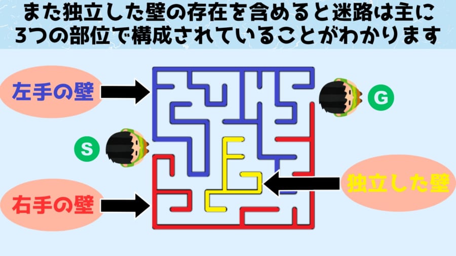 左手の壁（青色）右手の壁（赤色）独立した壁（黄色）