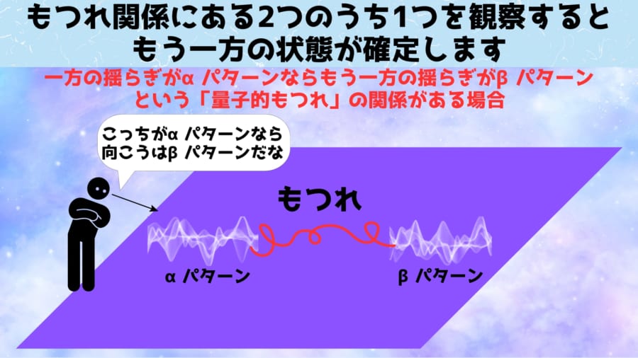 量子もつれにおいて興味深いのは、2つの真空は「一方がαパターンならもう一方がβパターンれになる」という決まりだけが、見えない糸で関連付けられただけの状態にあり、どっちがαパターンかβパターンかといった情報は、観察するまで、まだこの宇宙には存在していない状態にあります。 観察を行った瞬間、αパターンでもβパターンでもなかった空間に変化が起こり、どちらか（図ではαパターン）として生まれ変わります。 そして一方（図では左）がαパターンに生まれ変わったという情報は、2つの間を結ぶ見えない関係性の糸を伝ってもう一方（図では右）に瞬時にテレポートしたかのように転送され、もともとのどっちつかづのパターンがβパターンとして再構成されるのです。