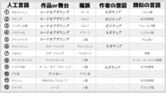 調査対象となった12種類の人工言語