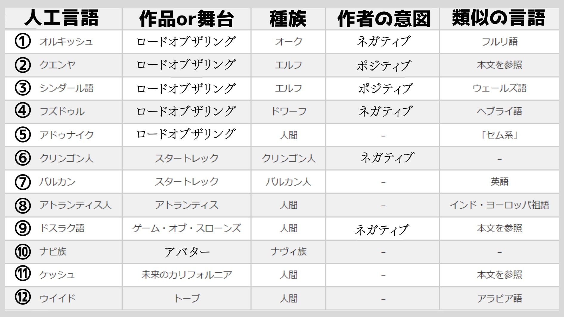 調査対象となった12種類の人工言語