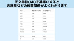 天文単位は太陽系内部で距離感を感じるのに適しています