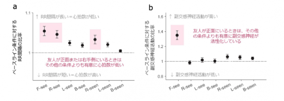 左：心拍数の低下が見られた立ち位置、右：副交感神経の活性化が見られたのは「正面」の条件のみ