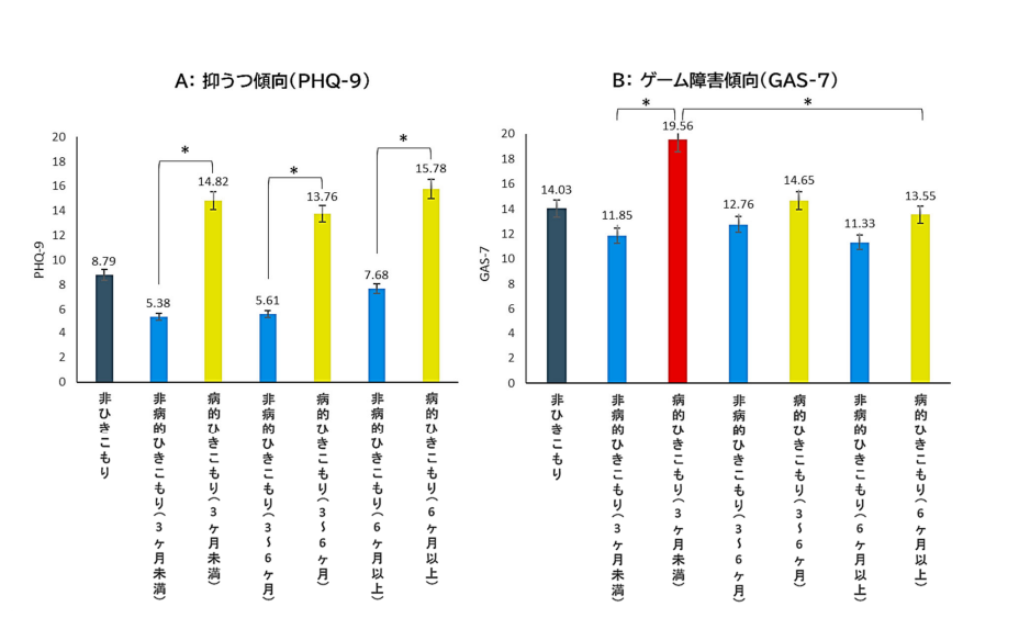 あなたはどっち？「病的ひきこもり」と「健康的ひきこもり」を見分ける診断ツールを開発の画像 4/6