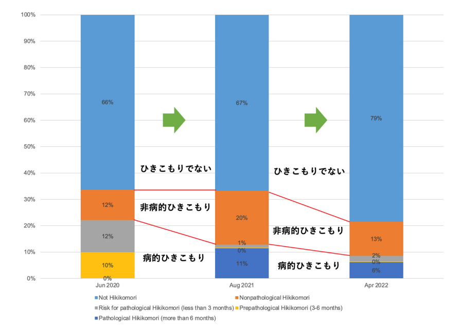 コロナ禍での「病的ひきこもり」と「健康なひきこもり」の割合の変化