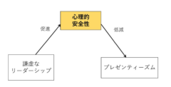 謙虚なリーダーシップが従業員の心理的安全性を高め、それがプレゼンティーズムの低減につながる