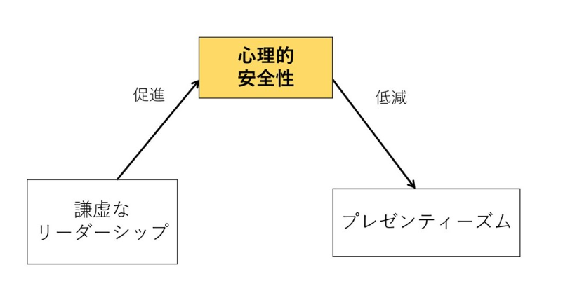 謙虚なリーダーシップが従業員の心理的安全性を高め、それがプレゼンティーズムの低減につながる