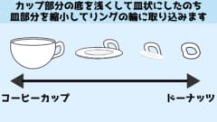 コーヒーカップとドーナッツはトポロジー的に同じです